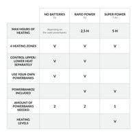 Heated padded jacket with removable hood - Black - 4 hot spots: neck, shoulders, kidneys and lowerback - explaination technology